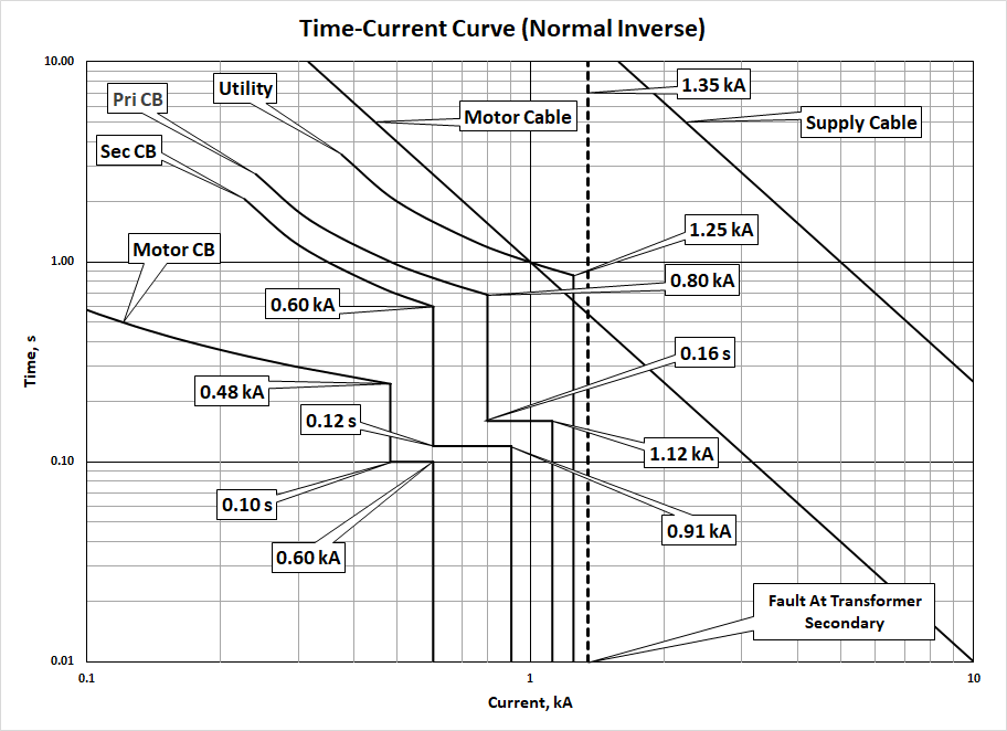 Time-Current Curve