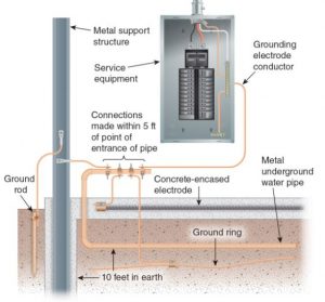 Philippine Electrical Code – Metal Underground Water Pipe as Grounding ...