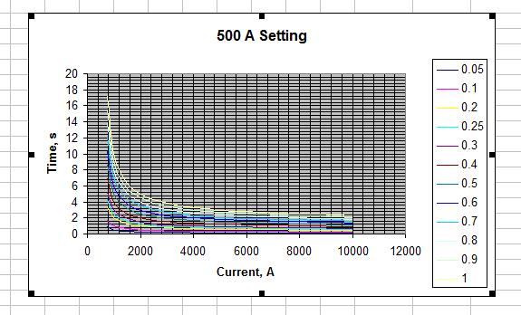 Curve Values