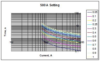 Curve Values