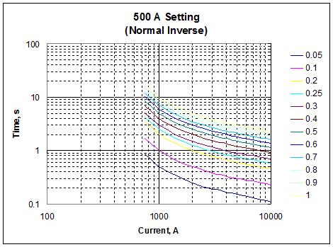 Curve Values