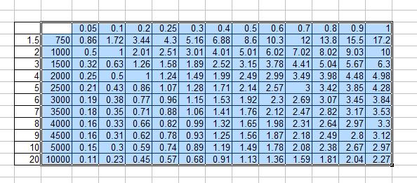 Curve Values