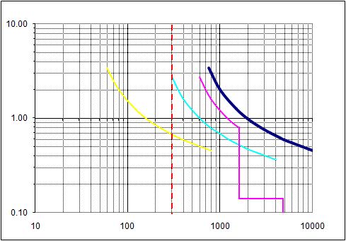 coordination curve