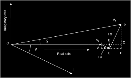 Voltage - Current Phasor Diagram