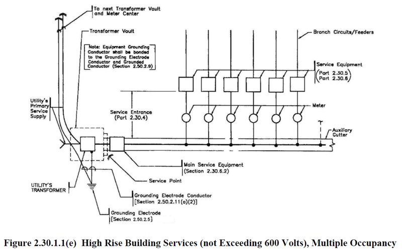 Figure 2.30.1.1(e) High Rise Building Services.png