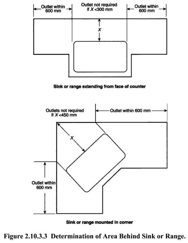 Figure 2.10.3.3 Determination of Area Behind Sink or Range