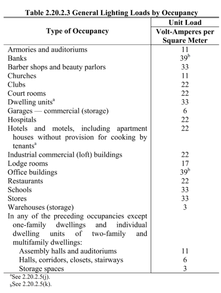 File:Table-2.20.2.3-General-Lighting-Loads-by-Occupancy.png