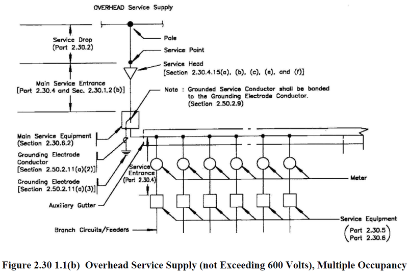 Figure 2.30.1.1(b) Overhead Service Supply.png