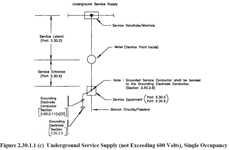 Figure 2.30.1.1(c) Underground Service Supply.png