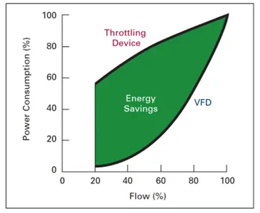 File:Energy Saving -Throttling Devce vs VFD.webp