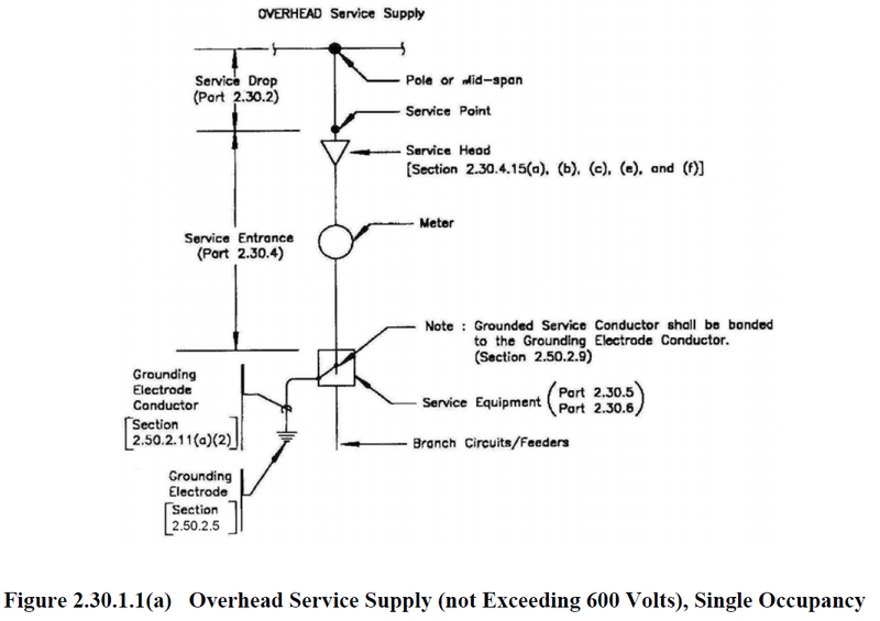 Figure 2.30.1.1(a) Overhead Service Supply.png